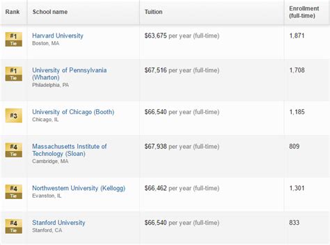 Harvard and Wharton tie for the 1st Rank in U.S. News Best Business ...