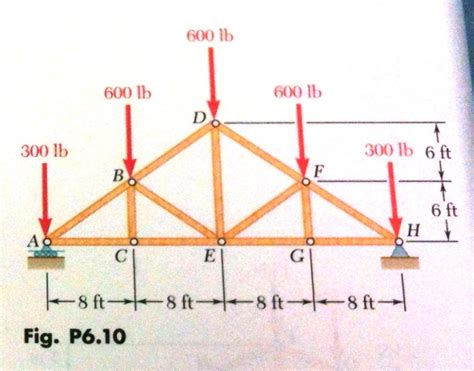 Solved Determine The Force In Each Member Of The Howe Roof Chegg