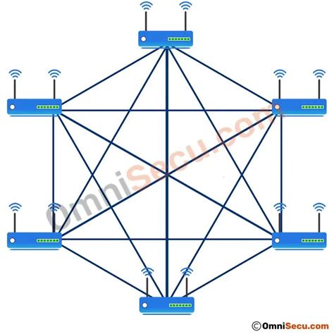 Wireless mesh topology