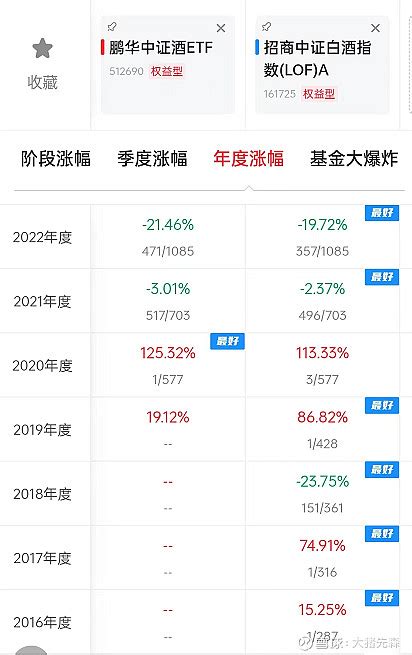 白酒基金和酒etf的区别与玩法 嗨，大家好~我是大猪先森。在基金投资中，经常会有小伙伴搞不清楚这两个基金的区别，虽然都带一个酒字，但是还是有不