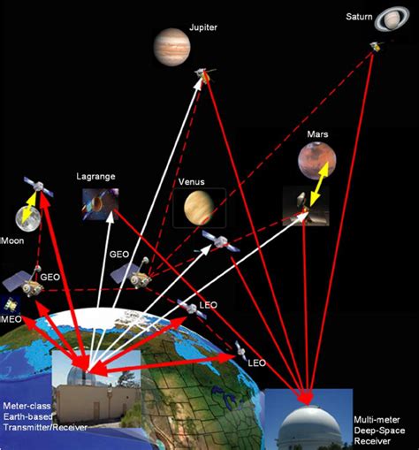 A Pictorial Summary Of Different Types Of Space Optical Links Including Download Scientific