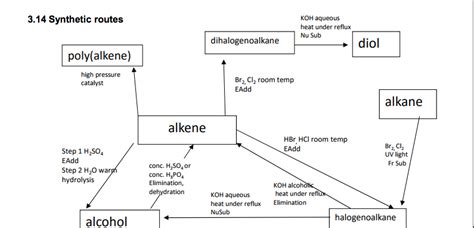 Organic synthesis