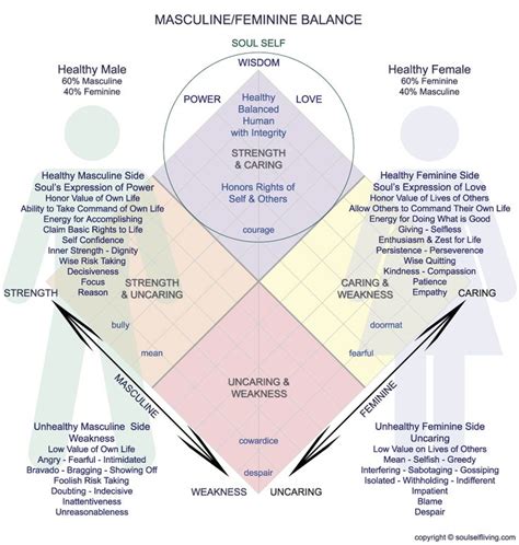 Soul Self Living Masculine Feminine Balance Masculine Feminine