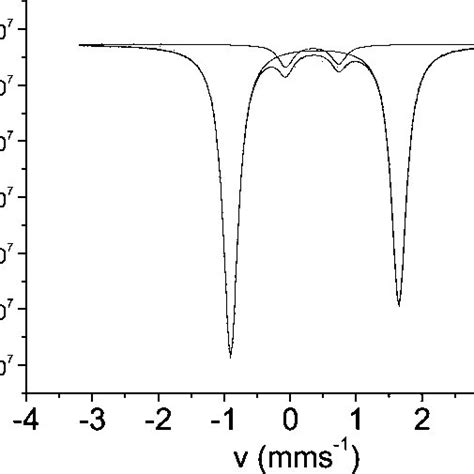 Fe M Ssbauer Spectrum Of The Pristine Fepc Compound At T K