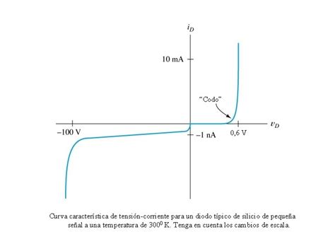 Modelos Del Diodo MODELO REAL DEL DIODO Nodo