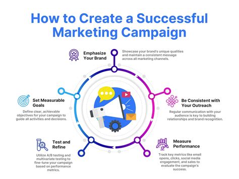 How To Create A Successful Marketing Campaign 2pdf