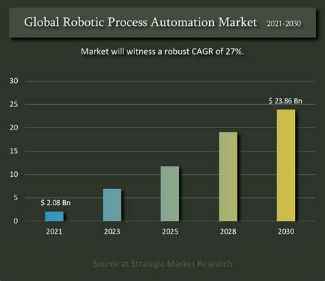 Robotic Process Automation Market Size 2022 2030 Worth