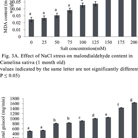 Effect Of Nacl Stress On Chlorophyll Content Chlorophyll A