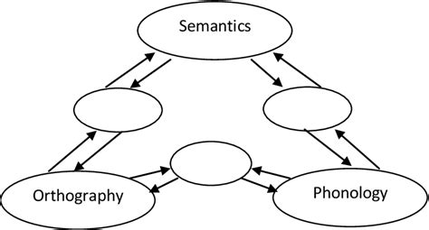 Figure From The Reciprocal Relationship Between Oral Language And