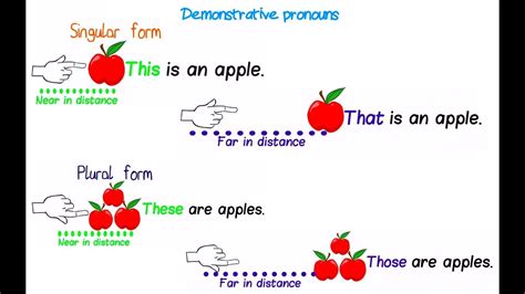 Demonstrative Pronouns For Kids