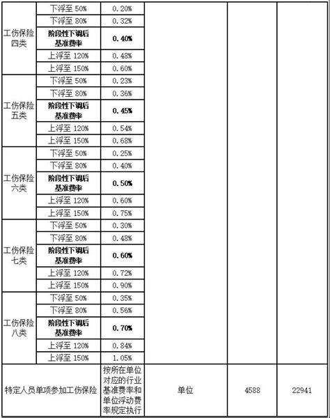 2021年7月起，佛山市社保缴费基数调整（附：社会保险费核定标准表）