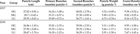 Differences in panicle length, primary branches, secondary branches,... | Download Scientific ...