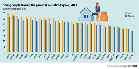 A Qu Edad Abandonan Los J Venes Europeos El Hogar Familiar Cde