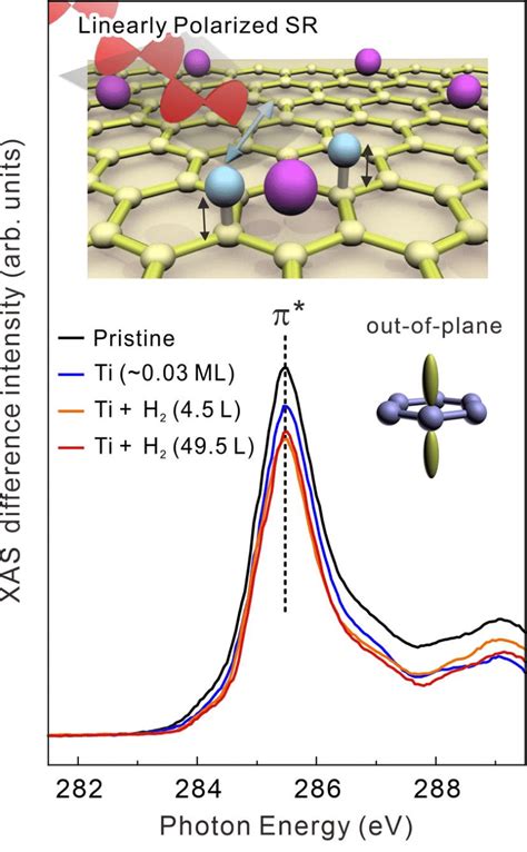 Figure S Carbon K Edge X Ray Absorption Spectra Measured With