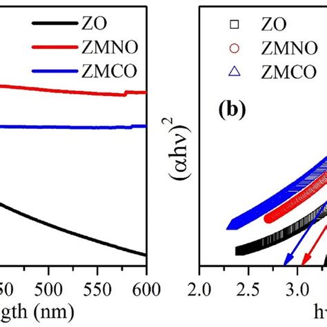 A Uvvis Absorption Spectra And B Optical Energy Band Gap Plot Of Zo Download Scientific