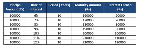 Simple Interest Calculator Financial Calculators Pro