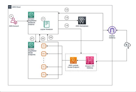 Rightsizing Amazon Sagemaker Endpoints Aws Marketplace