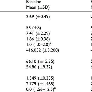 Echocardiographic And CMR Parameters At Baseline And Follow Up