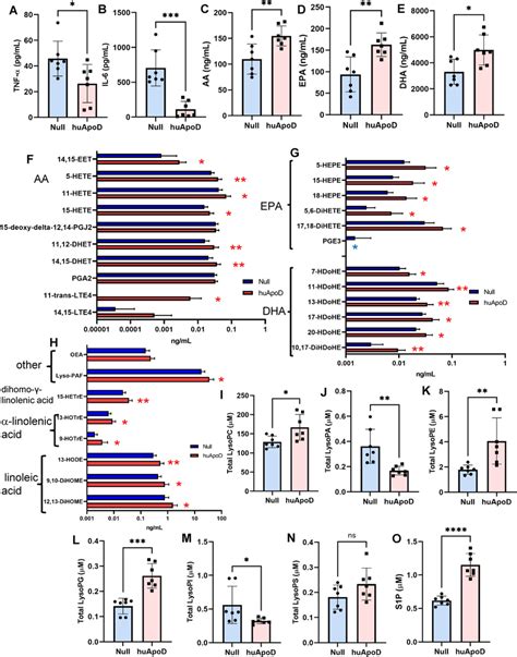 Modulations Of Inflammation And Lipid Mediator Levels In An