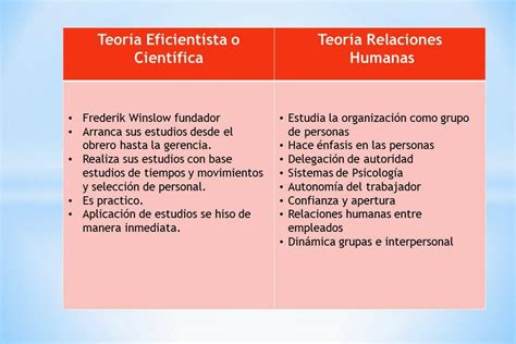 Problemas Educativos En Mexico Cuadro Comparativo TeorÍa CientÍfica Vs TeorÍa Relaciones Humanas