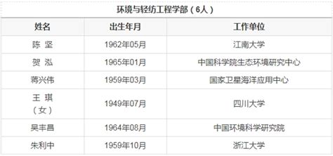 广东省医学教育协会 中国工程院2017年院士增选结果公布！医药卫生学部7人当选