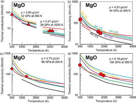 Temperature Dependence Of The Thermal Conductivity Of Mgo With Density