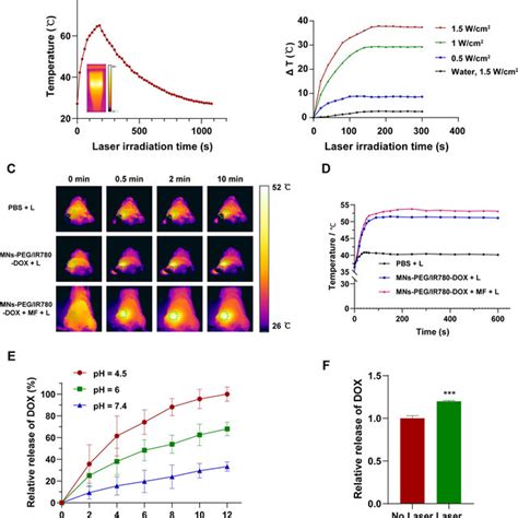 Photothermal Performance And Drug Release Behavior Of Drug Loaded