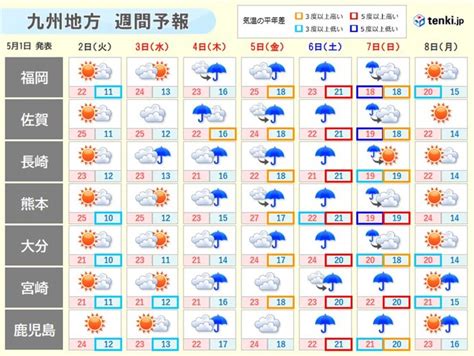 九州 ゴールデンウィークの天気 夏日続出 後半は天気ぐずつく 局地的に大雨も｜愛媛新聞online