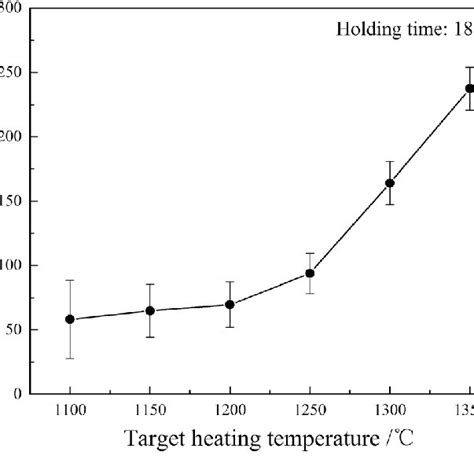 Relationship Between Austenite Grain Size And Target Heating