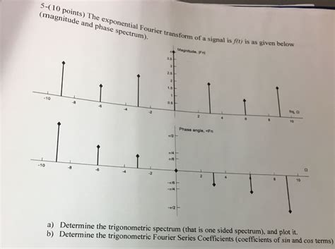 Solved Magnitude And Phase Spectrum E Exponential Fourier