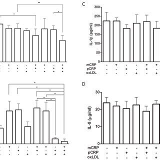 A TNF α B IL 6 C IL 1β and D IL 8 secretion by U937 derived