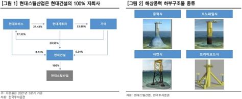 현대건설 국내 해상풍력 하부구조물 97 공급 한투 파이낸셜뉴스