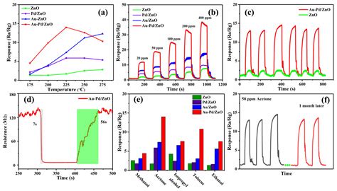 Sensors Free Full Text Enhanced Acetone Sensing Properties Based On