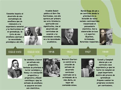 Línea Del Tiempo De La Teoria Curricular Ppt