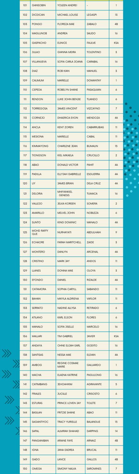 List Of Owwa Edsp Scholars For Sy