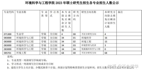 2023年南开大学环境科学与工程学院硕士研究生复试分数线及招生人数 知乎