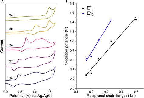 Cyclic Voltammetry Characterization A Cyclic Voltammograms Of