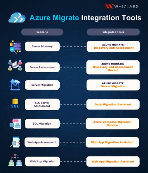 What Is Azure Migrate Microsoft Azure Fundamentals