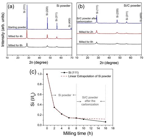 Nanocomposite Of Si C Anode Material Prepared By Hybrid Process Of High