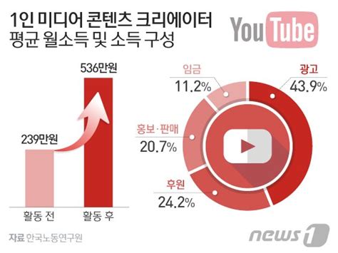 2023년 8조 규모정부 1인 미디어 산업 키운다 뉴스1