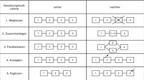 Prozess Vs Prozessmanagement Karteikarten Quizlet