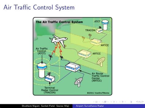 Airport Surveillance Radar Asr