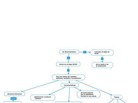 El Neoclasicismo Mapa Mental Mindomo