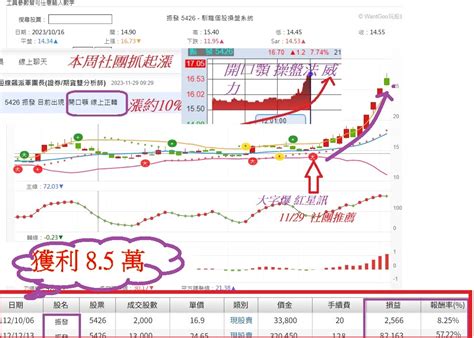 美國預告降息2 3碼如何影響台股？2024股市將又會如何反應？ 短線飆派軍團長證券期貨雙分析師 投資網誌 玩股網