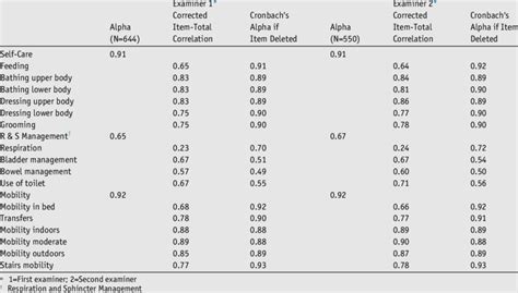 Internal Consistency Cronbachs Coefficient Alpha And Corrected