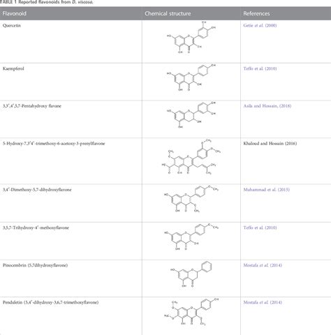 Table From Wound Healing Properties Of A New Formulated Flavonoid