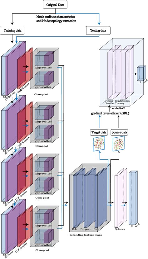 Architectural Design Of The Proposed Graph Sequence Neural Network