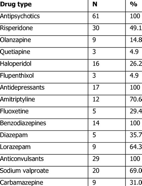 Types of psychotropic medications | Download Scientific Diagram