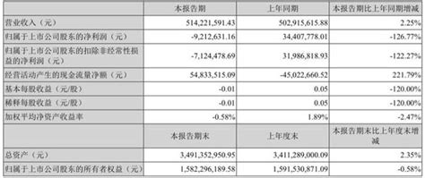 净利首亏年报被“非标”！梦洁股份2021年遭遇“高端化”不利？ 知乎