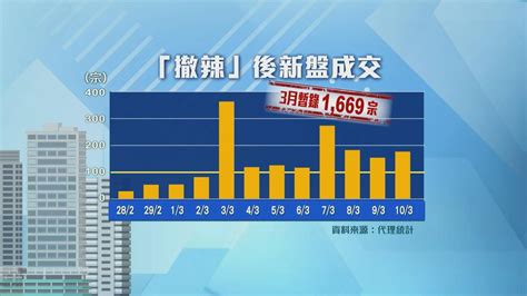 樓市「撤辣」二手市場轉旺 有代理稱未見炒風或大規模加價 無綫新聞tvb News